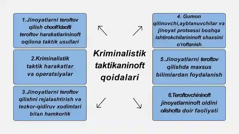 Kriminalistik taktikaning umumiy qoidalari 4