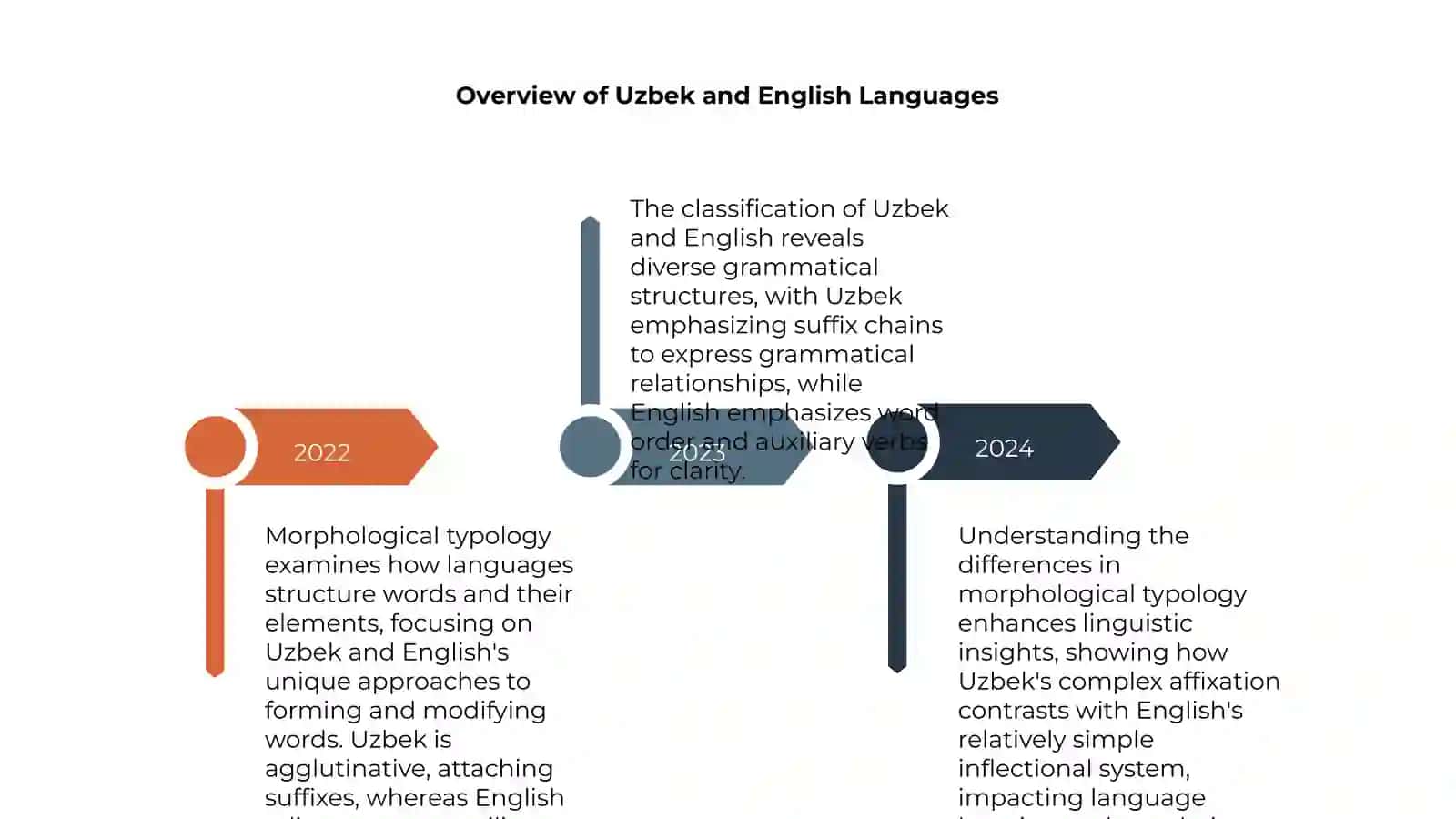 Morphological typology: classification and grammatical structures of Uzbek and English 4