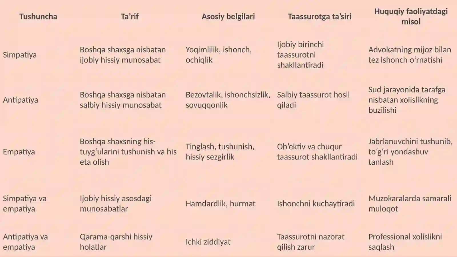Simpatiya, antipatiya va empatiya tushunchalari 4