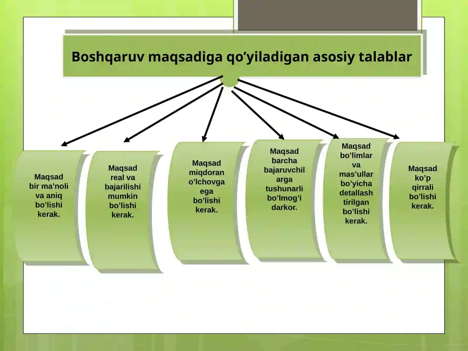BOSHQARUVNING MAQSADI VA FUNKSIYALARI 4