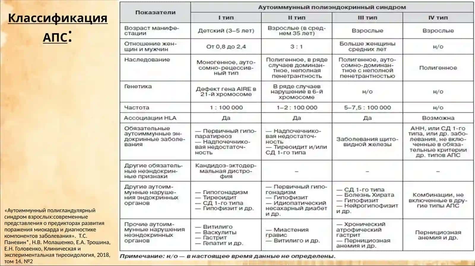 Аутоиммунный полигландулярный синдром 4 типа 4