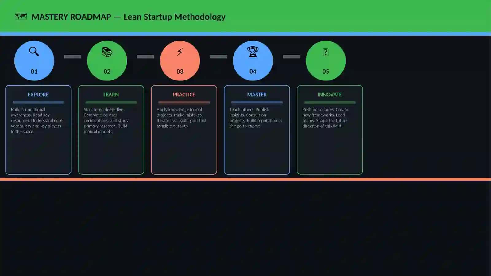 Lean Startup Methodology 4