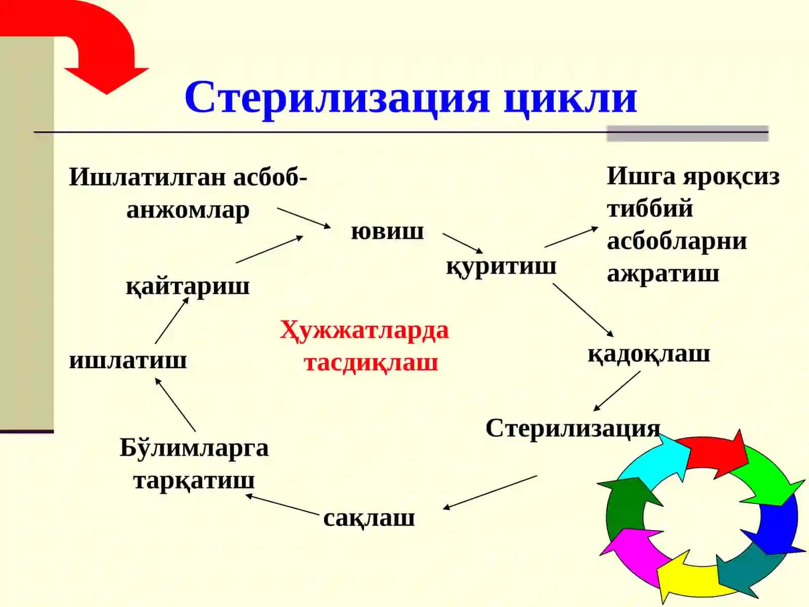 Стерилизация тушунчаси 4