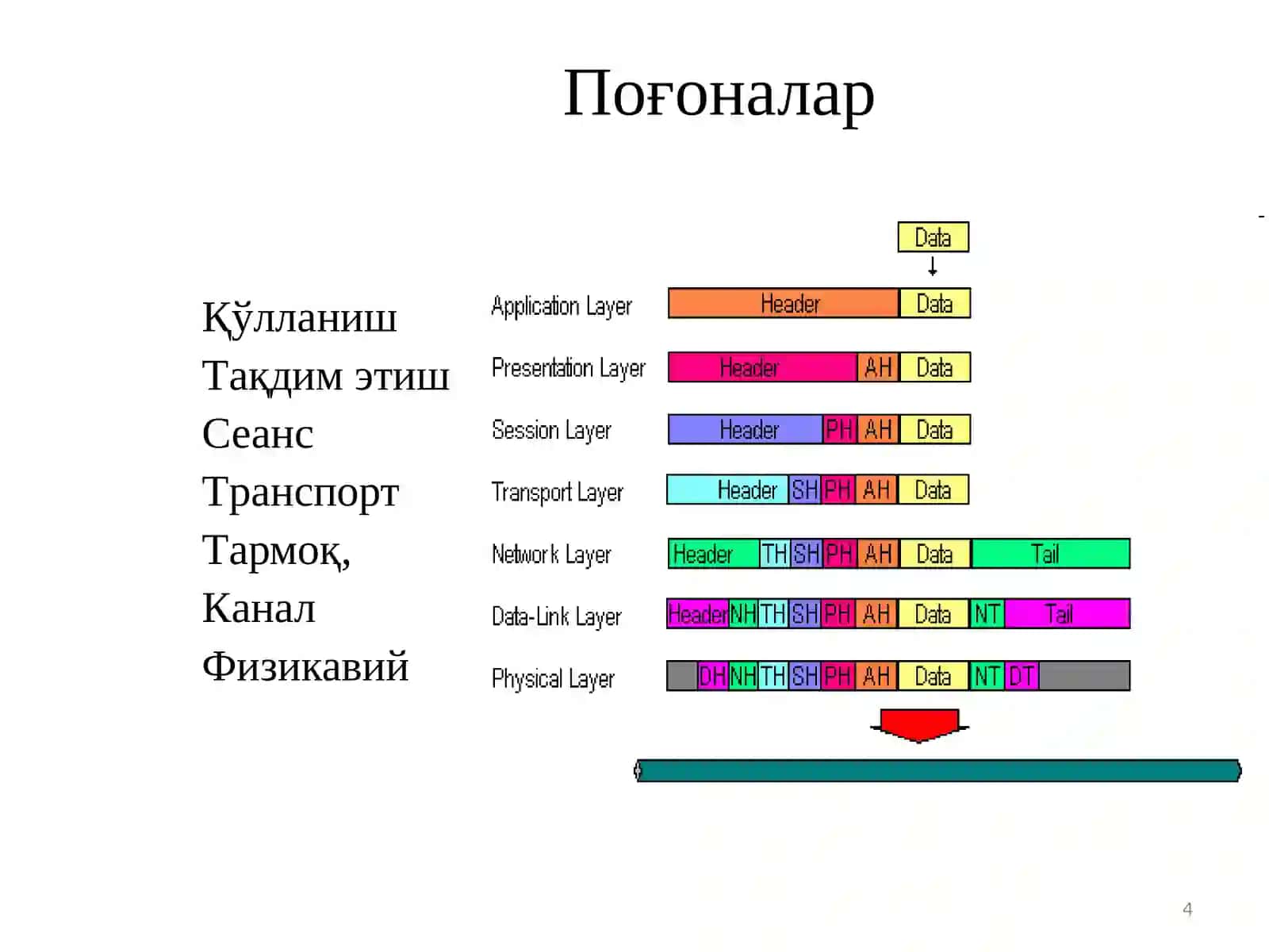 Очиқ тизимларнинг ўзаро боғланиш эталон модели. TCP/IP модели 4