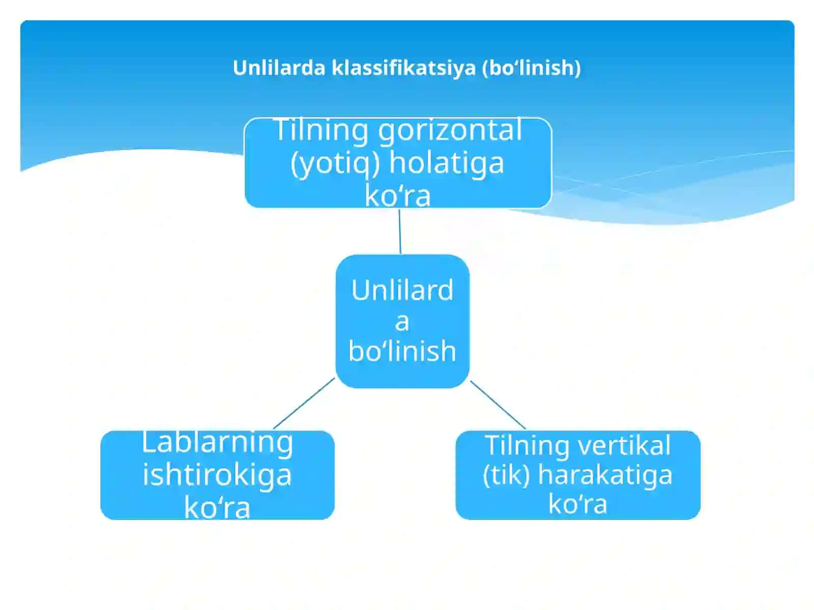 Unlitovushlar 4