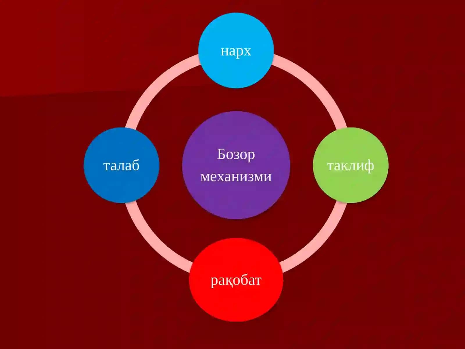 Бозор иқтисодиёти 4