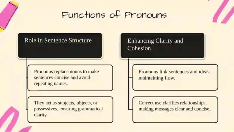 Categories of Pronouns 4