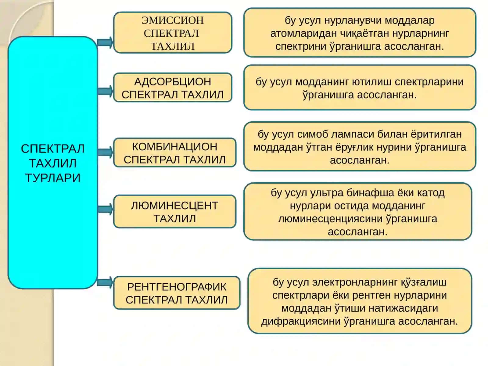 Спектравий тахлил 4