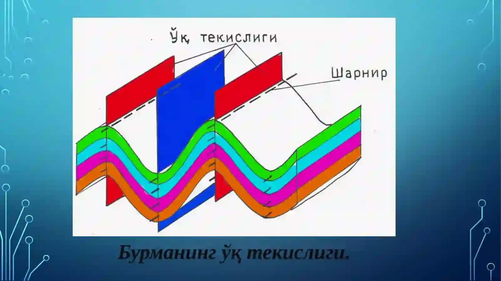 Burmalar. Ularni kelib chiqishiga ko‘ra sinflari 4