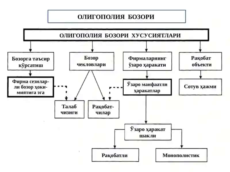 Олигополия ва Монополистик рақобат бозорлари 4