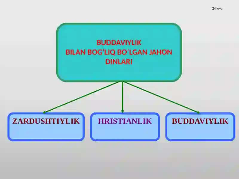 Buddaviylik Dini 4