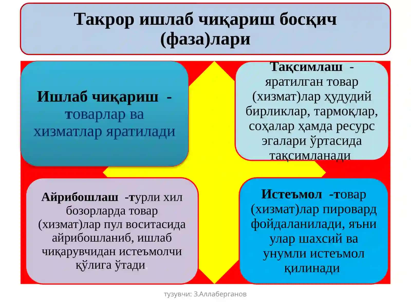 Ишлаб чиқариш жараёнининг мазмуни ва ўзига хослиги 4
