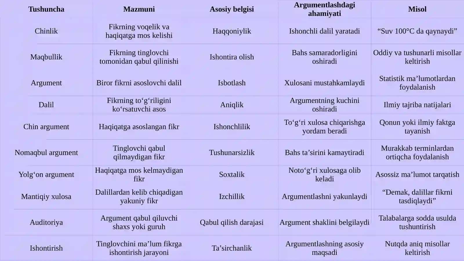 Argumentlashda chinlik va maqbullik 4