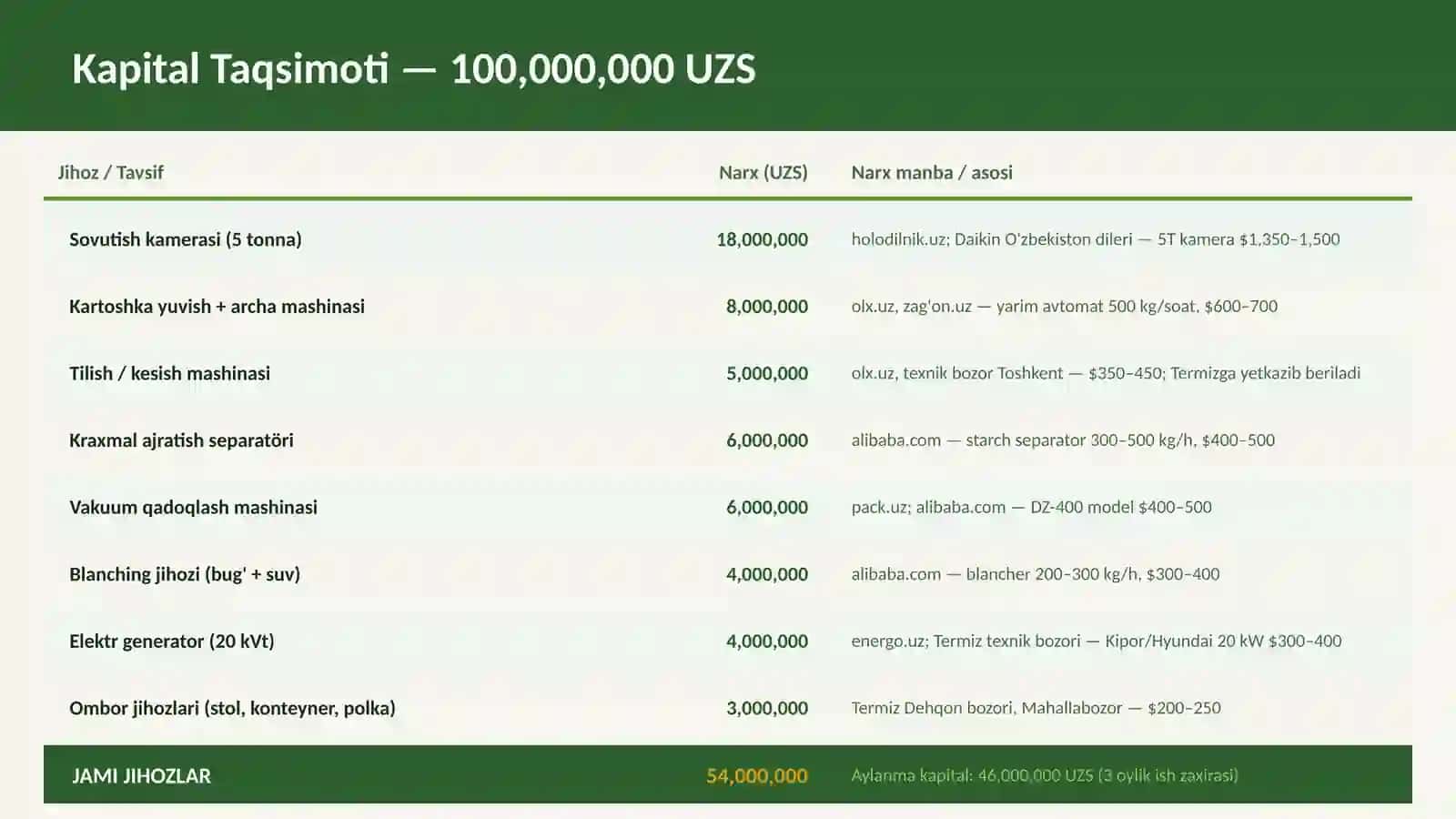(100 millionlik loyiha ishi)  Kartoshka 4