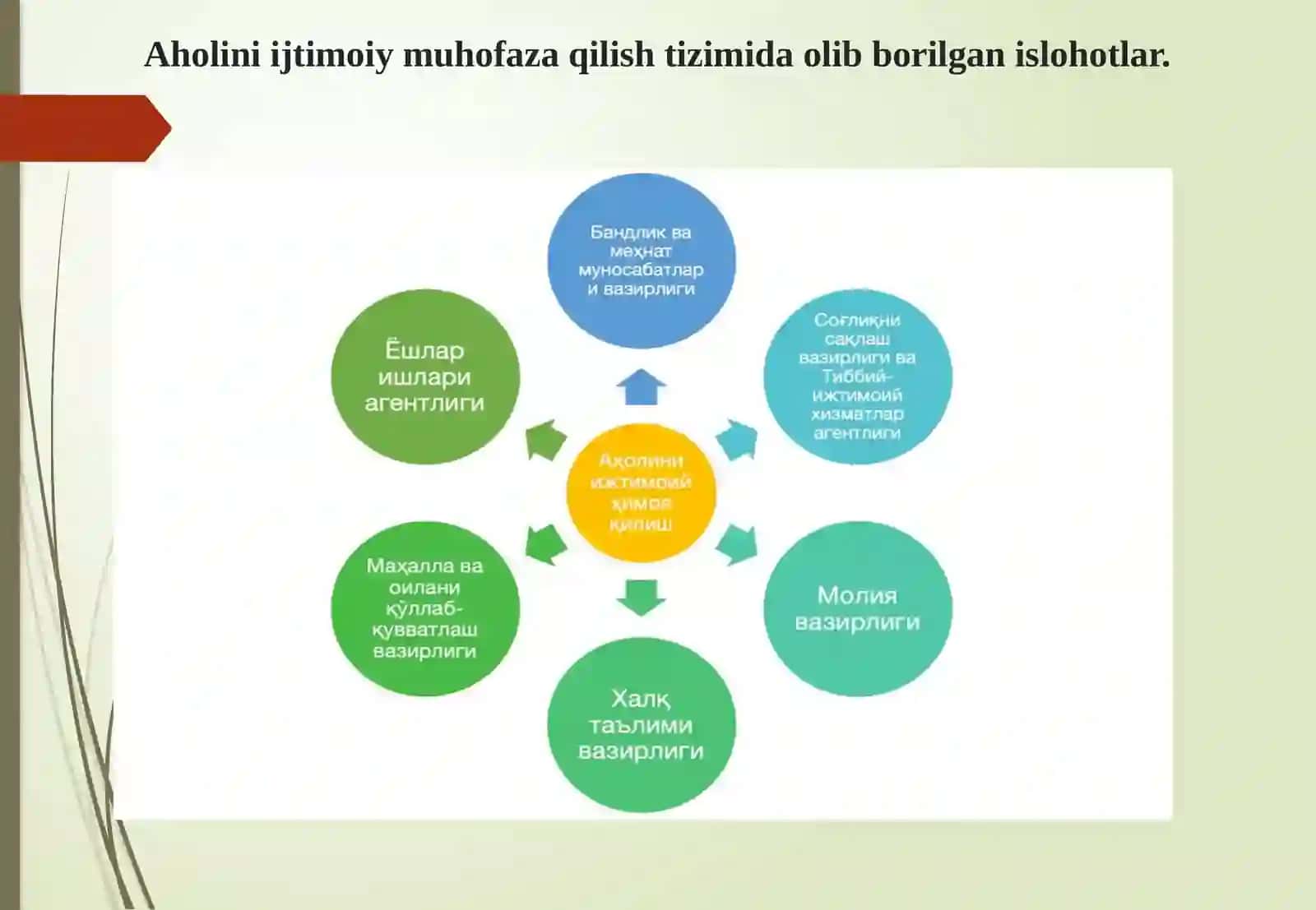 Aholini ijtimoiy muhofazalash viloyat organlari faoliyatining asosiy yoʻnalishlari 4
