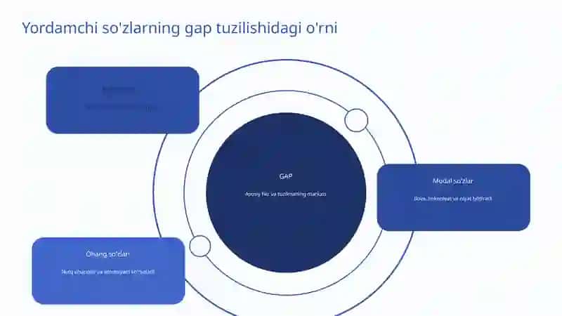 Yordamchi so'zlar va gap strukturası 4
