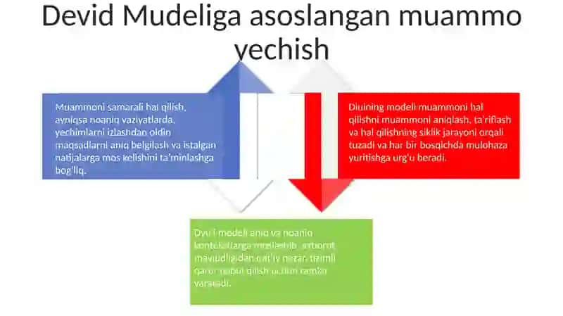 Masala yechish modeli 4