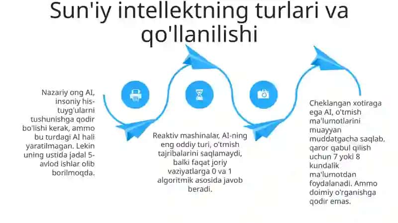 Suniy Intellekt haqida 4