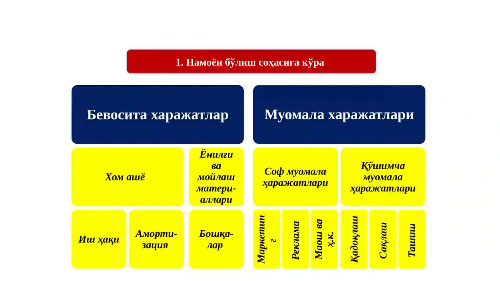 Ишлаб чиқариш харажатлари 4