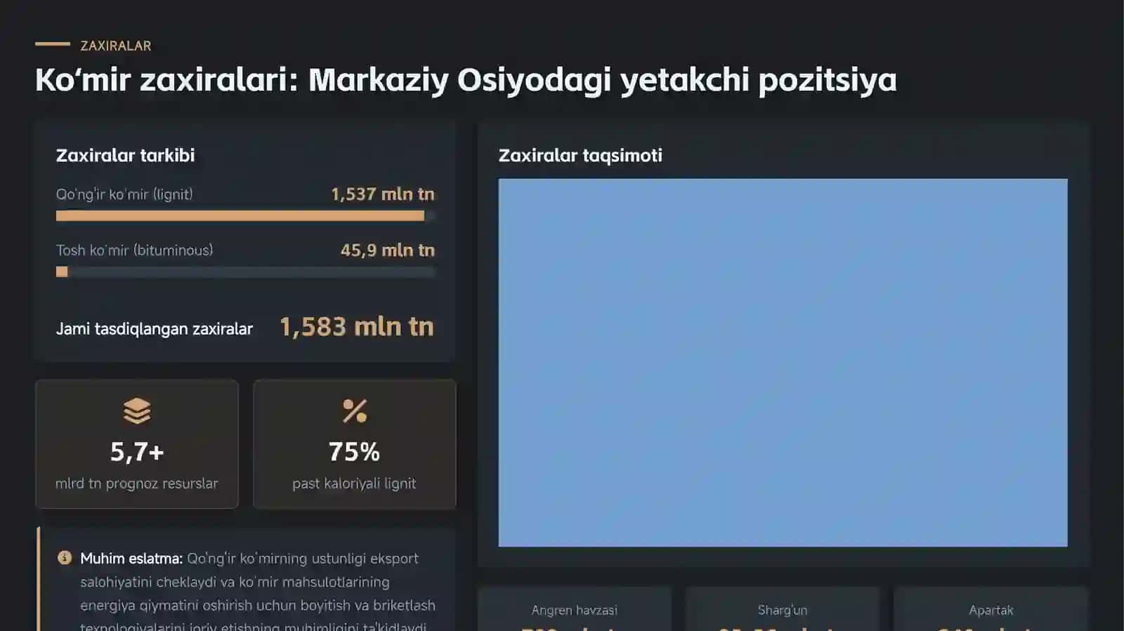 Ko'mir sanoati bo'yicha o'zbekiston rivojlanishi, zaxiralar va energetika sohasi xulosalari 4
