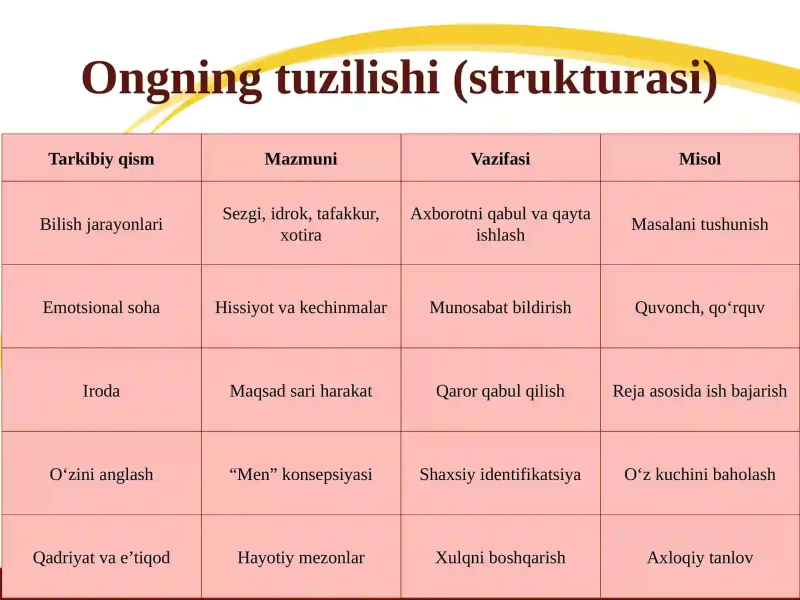Ongning tuzilishi va shakllanishi 4