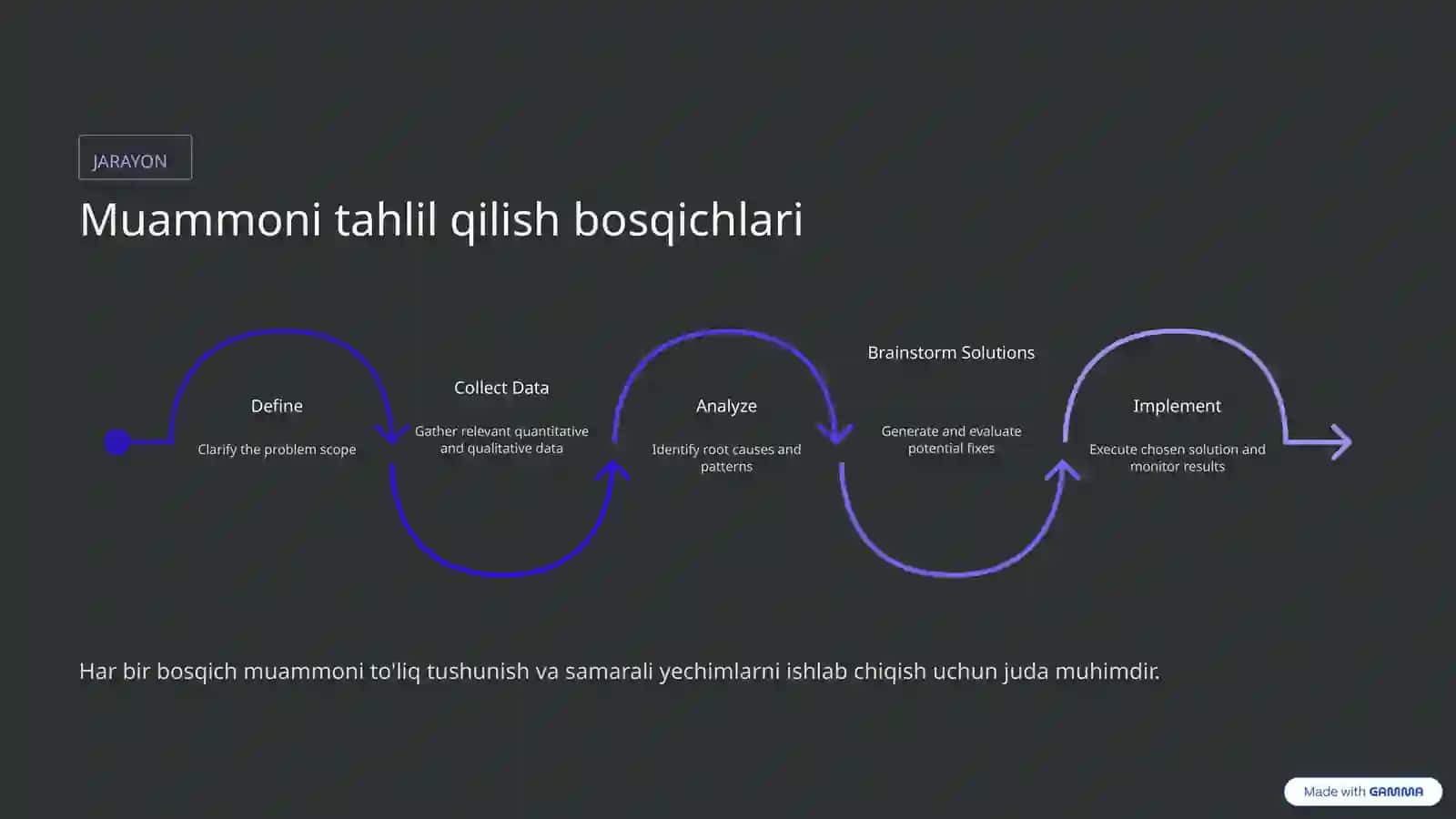 Muammoni Tahlil Qilish San'ati 4