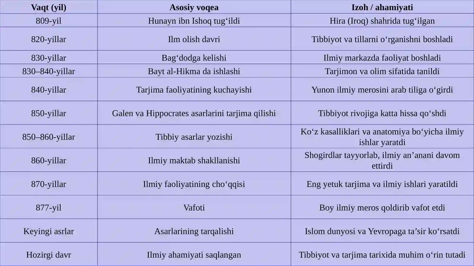 Hunayn ibn Ishoq 4