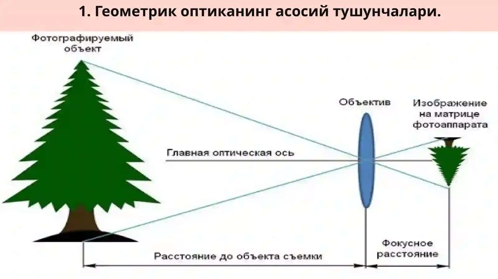 Линзалар турлари ва абберациялари 4