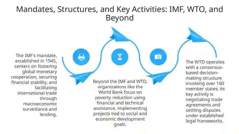 Reviewing International Economic Organizations (IMF, WTO, etc) 4
