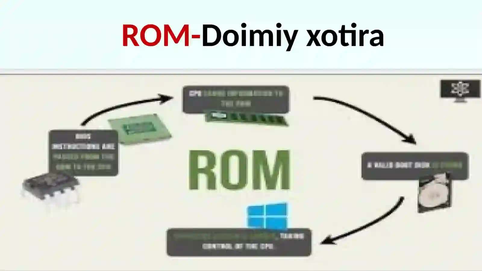 ROM va RAM farqi 4