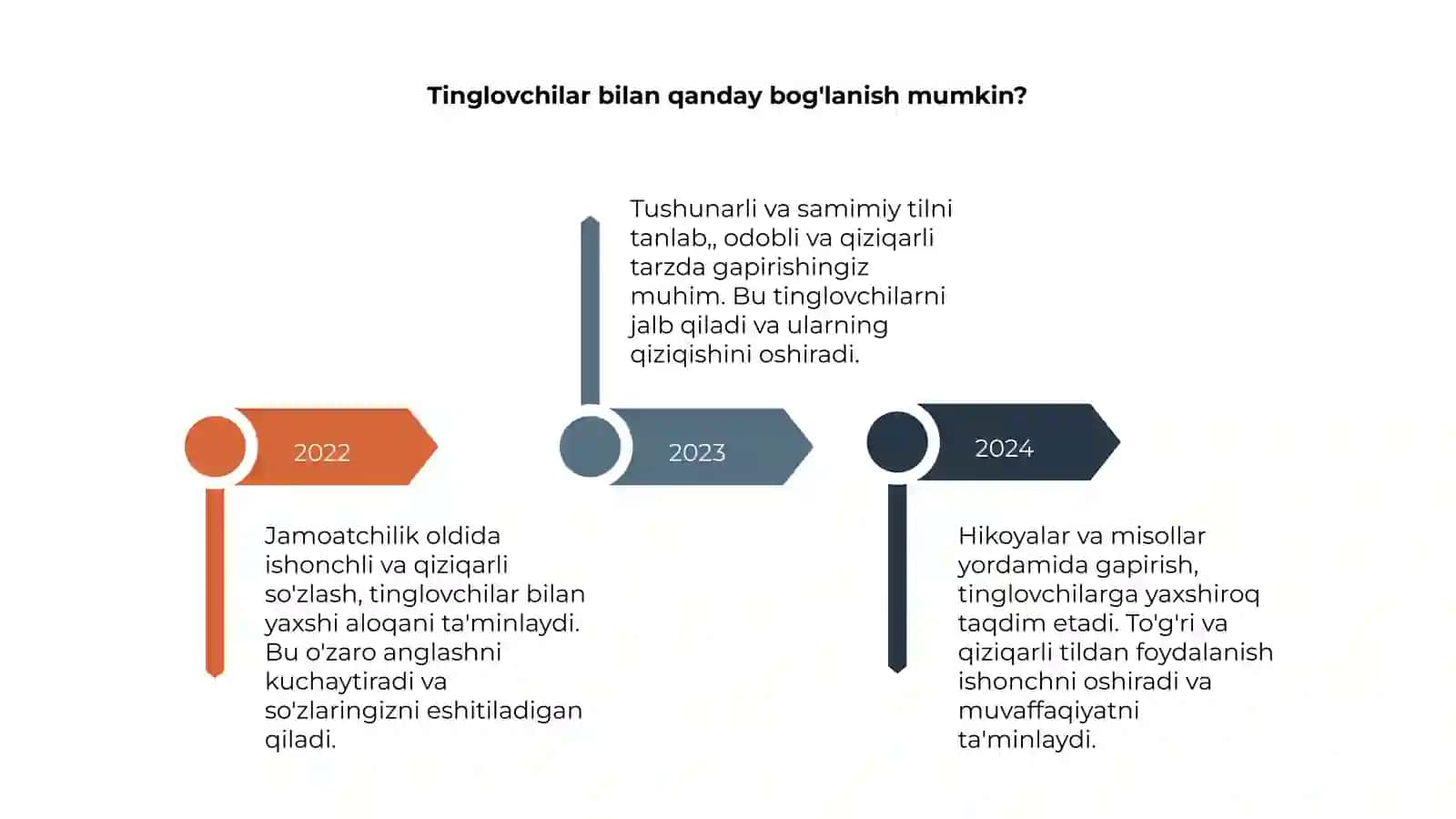 Ishonch bilan gapirishning asosiy qoidalari 4