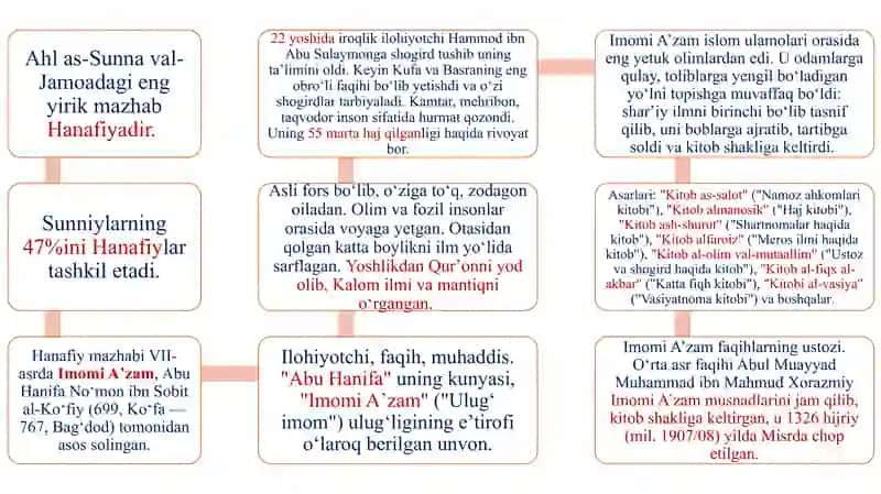 MARKAZIY OSIYO TARIXIDA XANAFIYA MAZXABINING O‘RNI 4