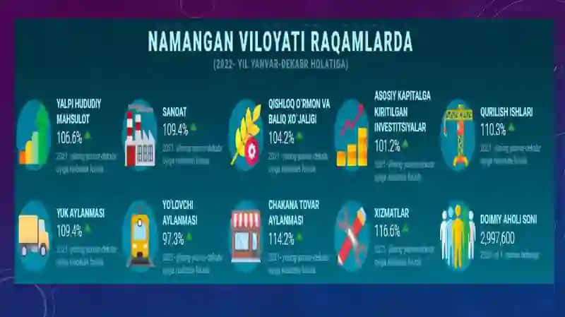 Adminstrative-territorial structure and socio-economic development features of Namangan region 4