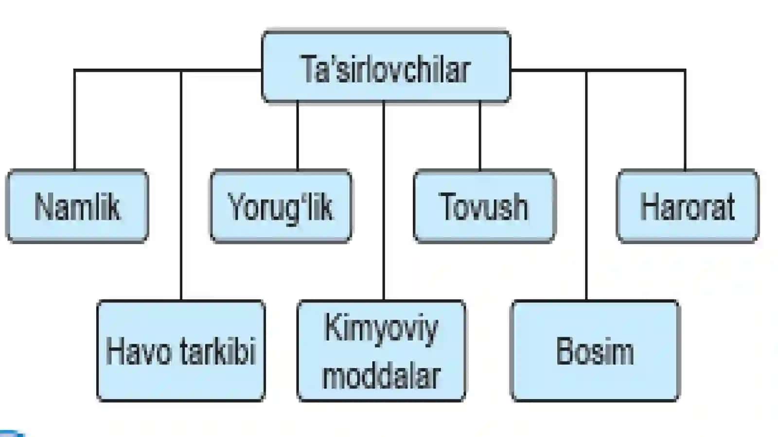 TIRIK ORGANIZMLARNINGTA’SIRLANISHI 4
