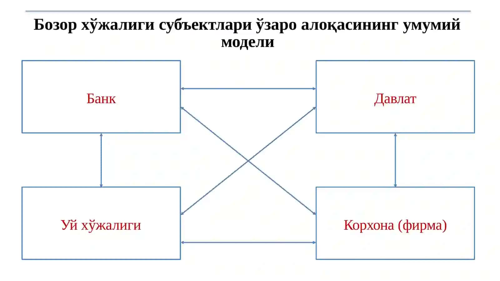 Бозор иқтисодиётининг мазмуни унга ўтиш йўллари 4