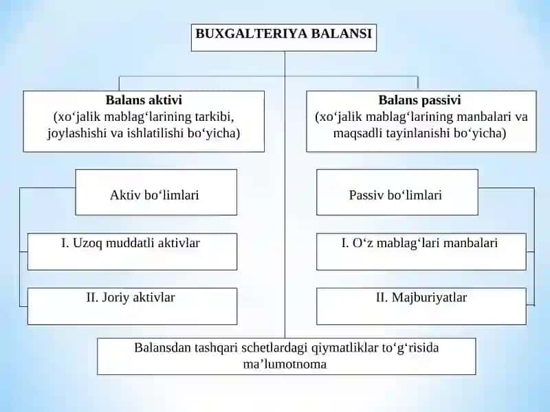 Buxgalteriya balansi, uning tuzilishi va mazmuni 4