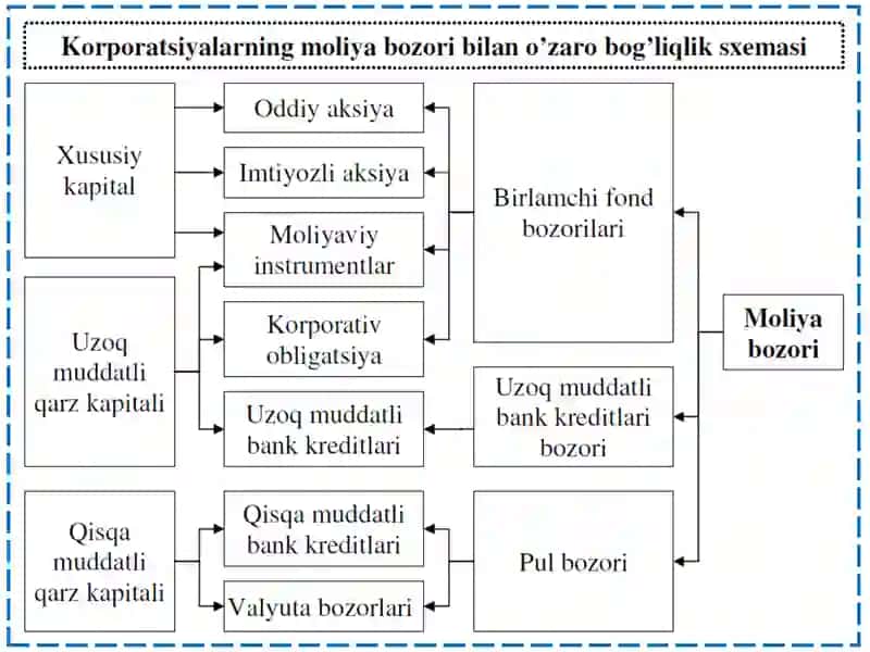 Moliyaviy Bozordakorporatsiya 4