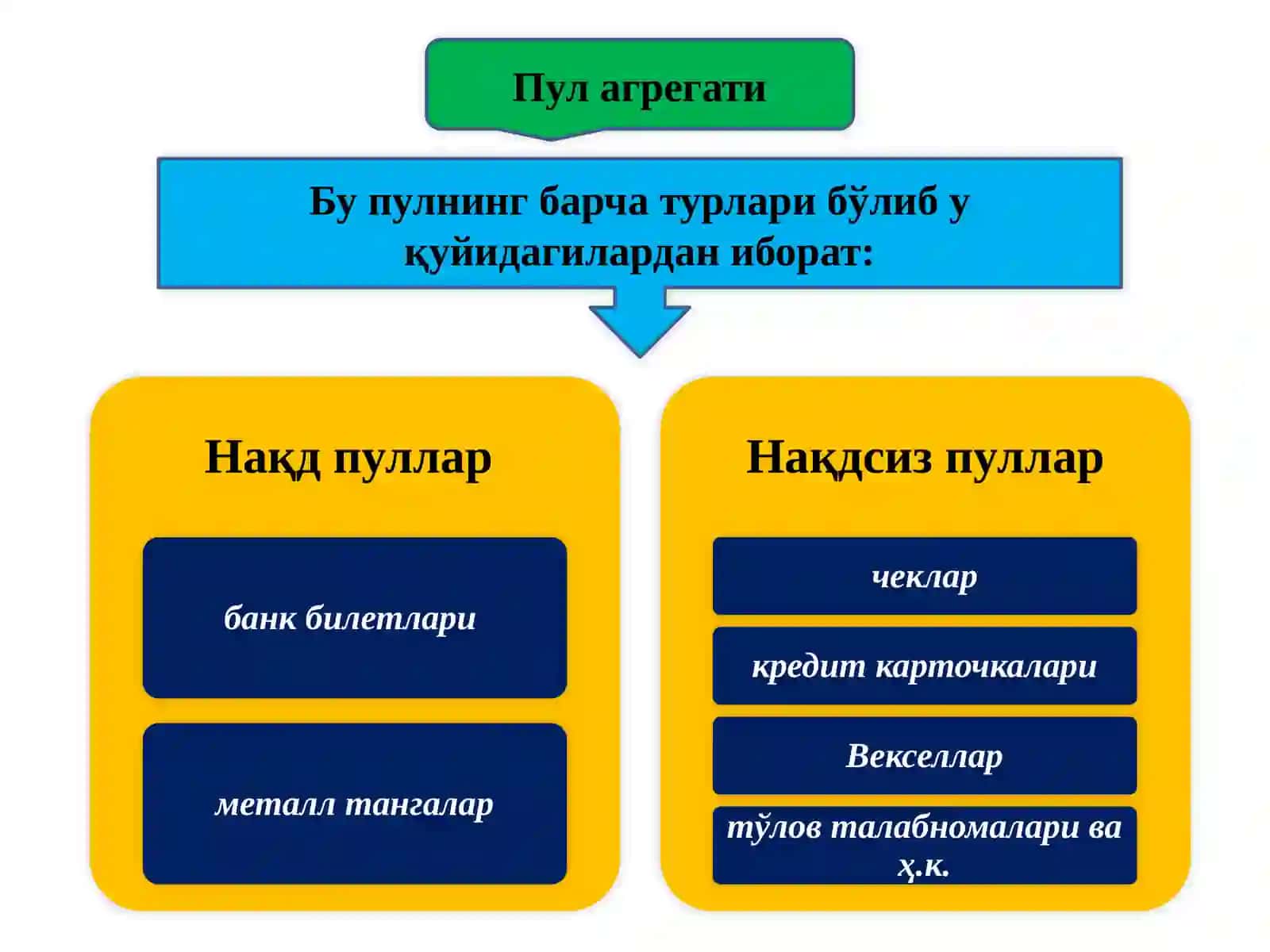 Пул  муомаласи 4