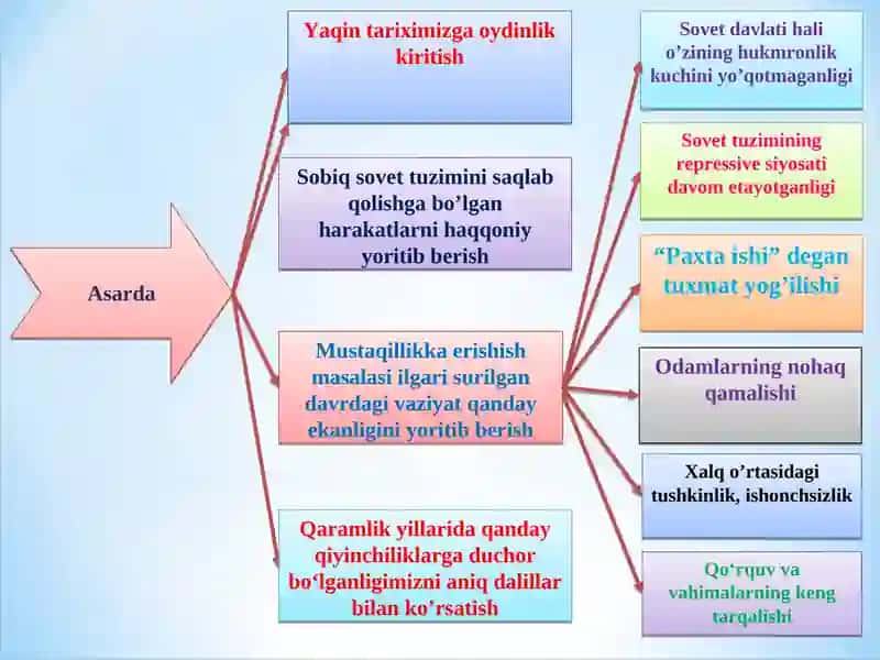 O'zbekistondagi Ijtimoiy-siyosiy Jarayonlar 4