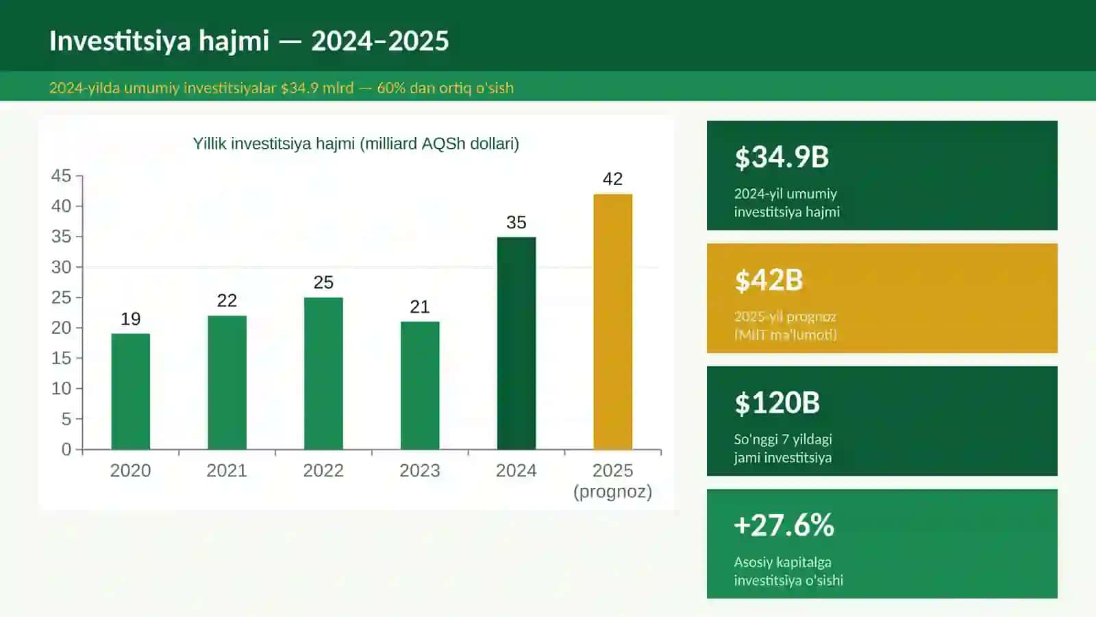 O'ZBEKISTONDA INVESTITSIYALAR 2024–2025 yillar: Raqamlar va tendensiyalar 4