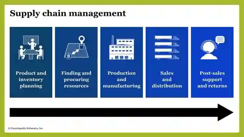 Supply chain management 4
