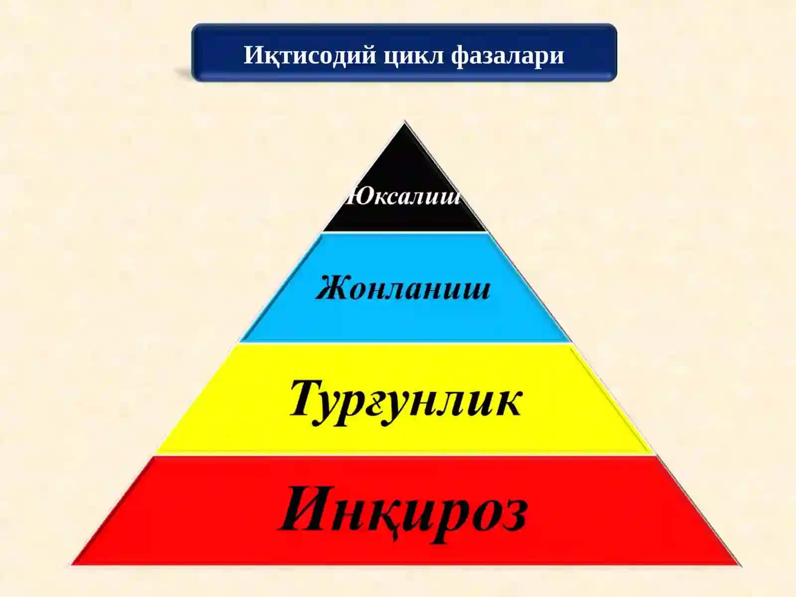 Иқтисодиётнинг циклли ривожланиши 4