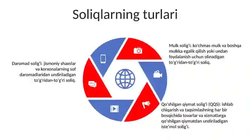 Oʻzbekiston Respublikasi Davlat Soliq Tizimi 4