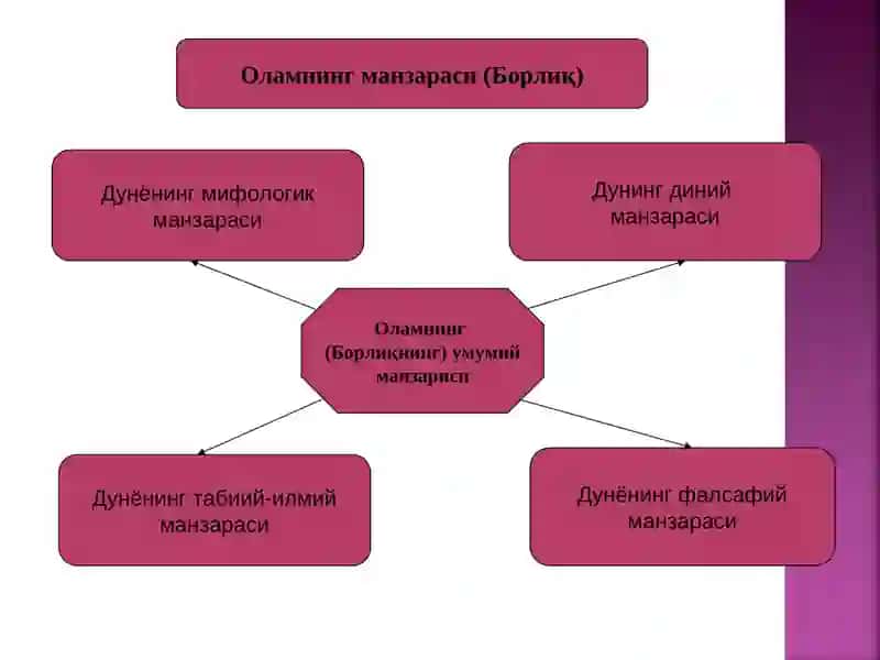 Борлиқ –онтология ривожланиш фалсафаси 4