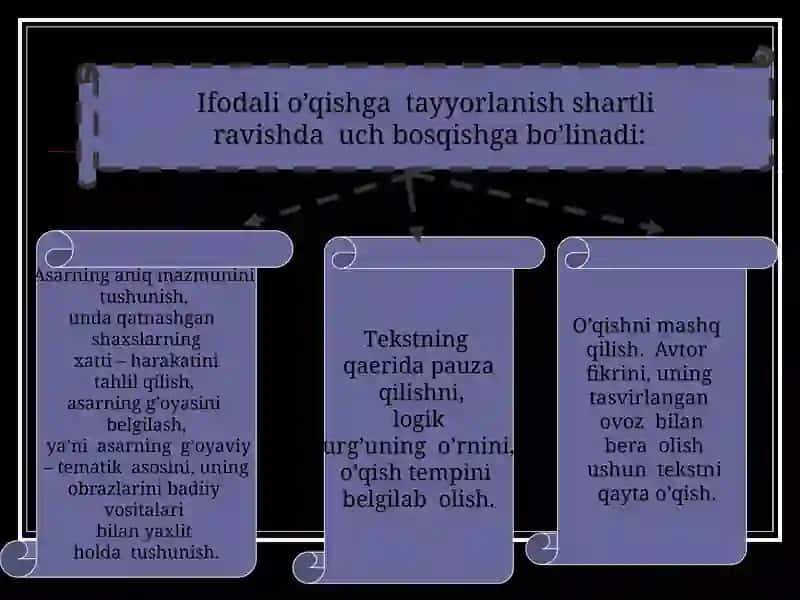 Zamonaviy darstipologiyasi va unga qo'yiladigan talablar 4