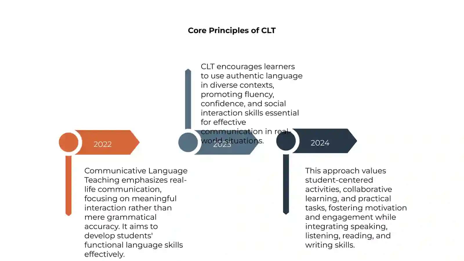 Communicative Language Teaching 4