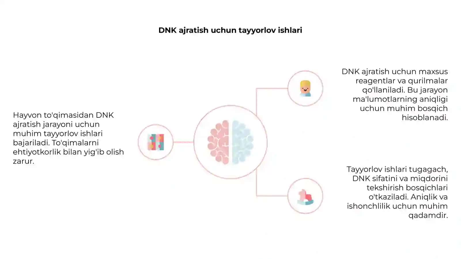 Hayvon to'qimasidan DNKni ajratish 4