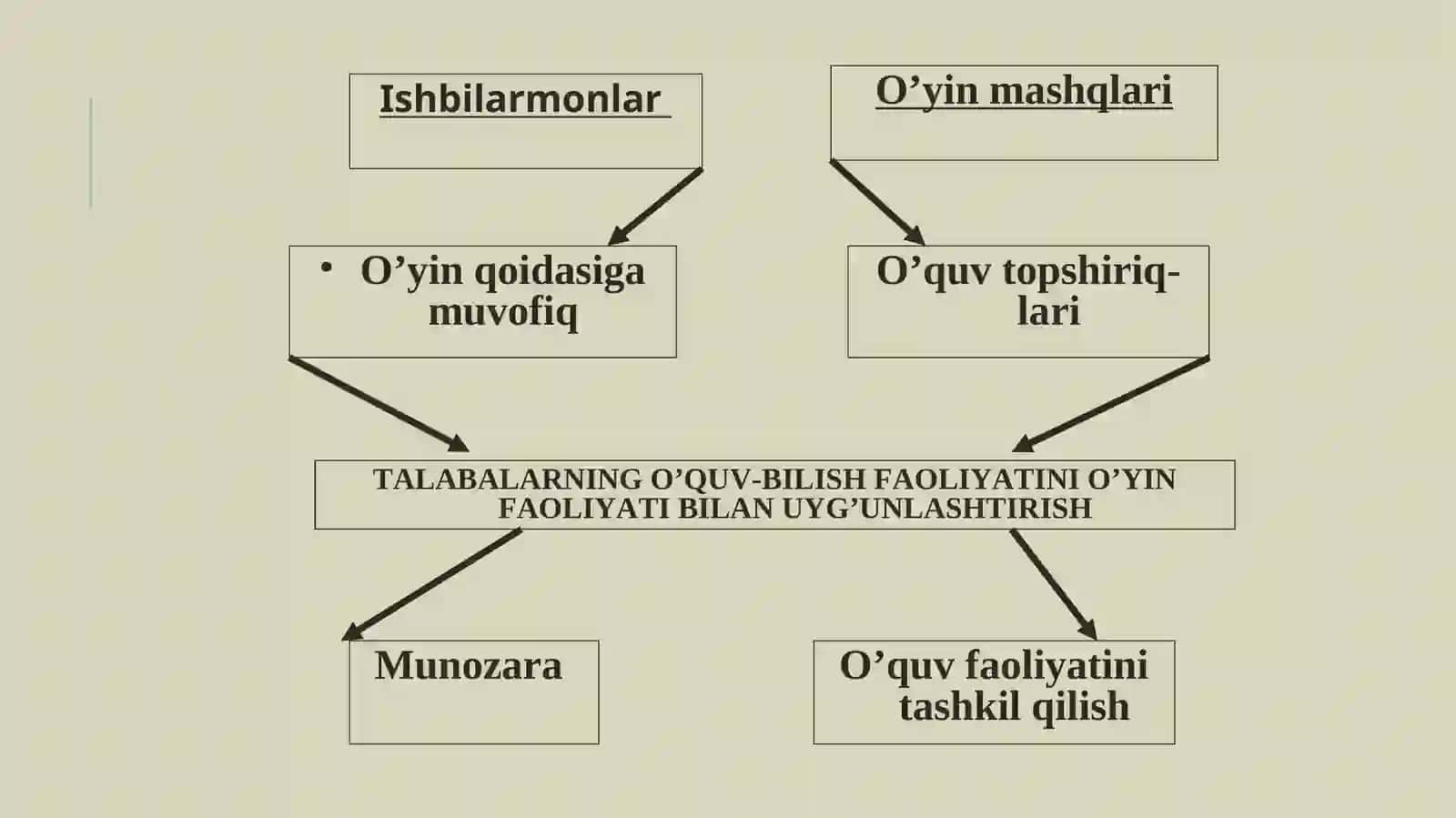 O‘YIN TEXNALOGIYASI 4