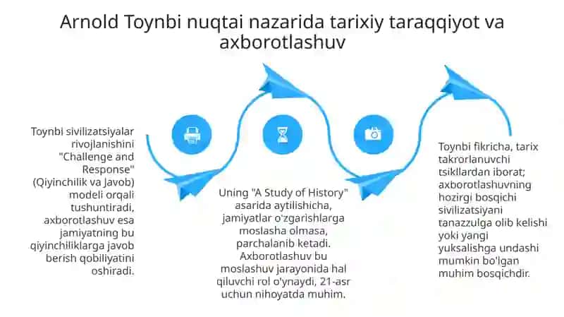Axborotlashgan jamiyat va uning istiqbollari 4