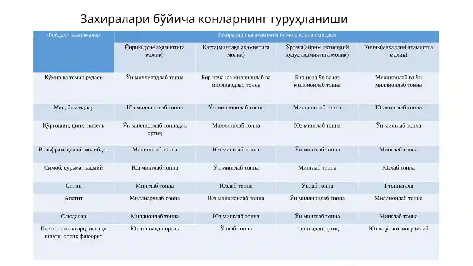 Фойдали қазилма конларининг саноат турлари 4